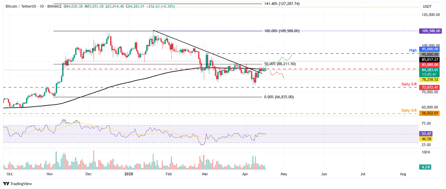 Gráfico diario BTC/USDT
