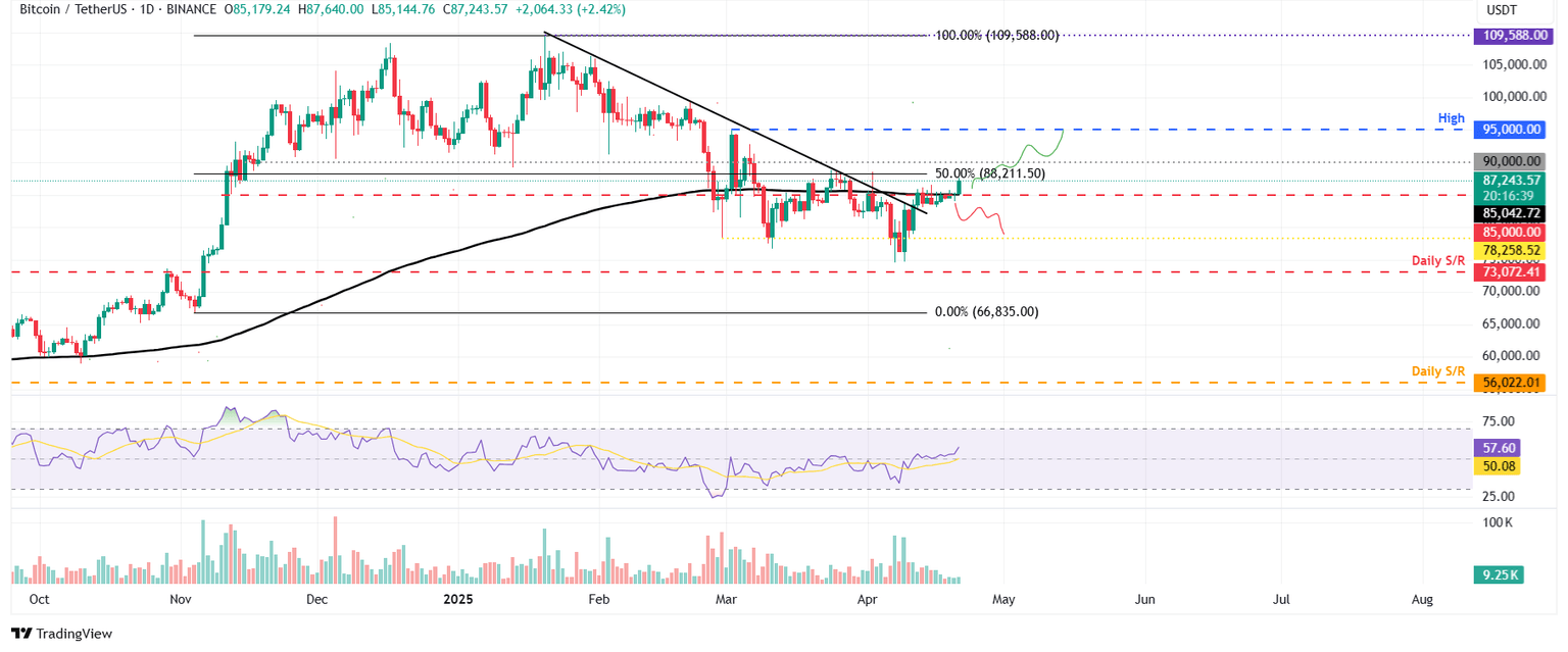 Gráfico diario BTC/USDT