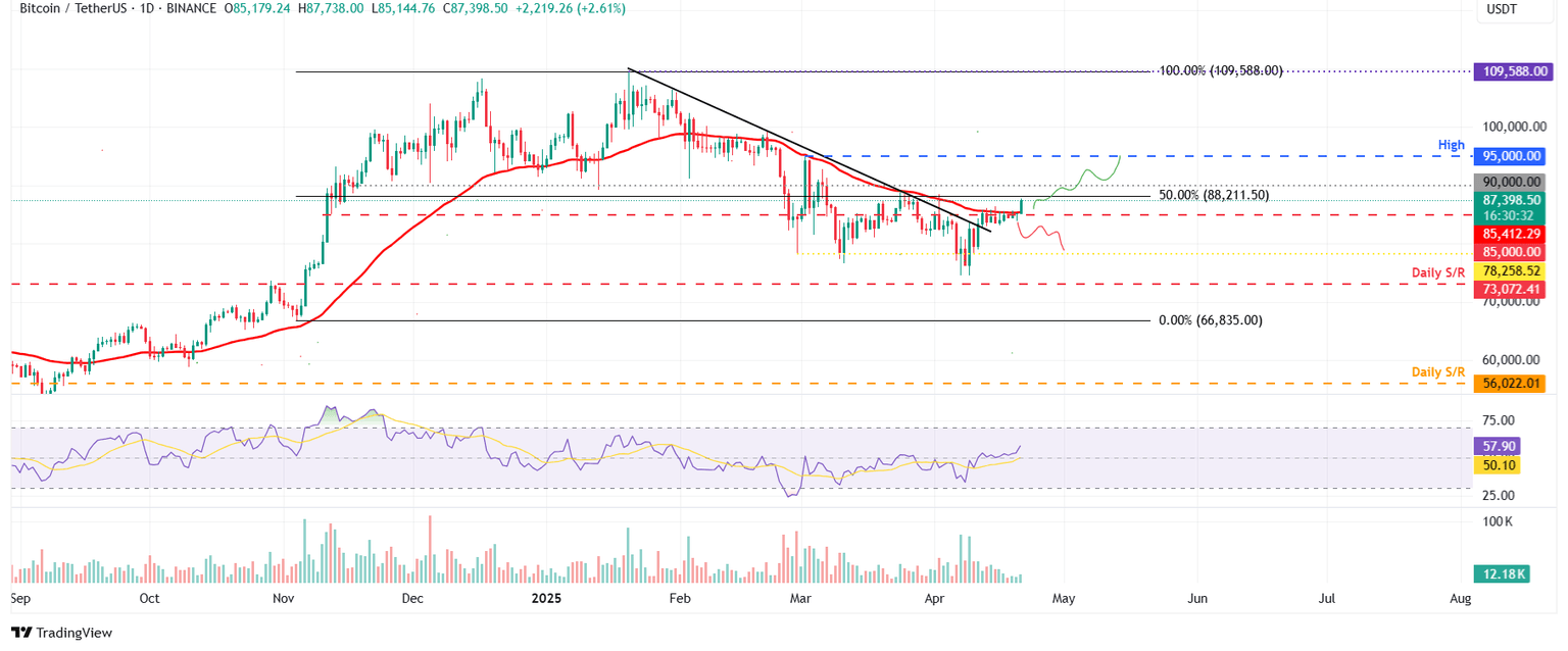 Gráfico diario BTC/USDT