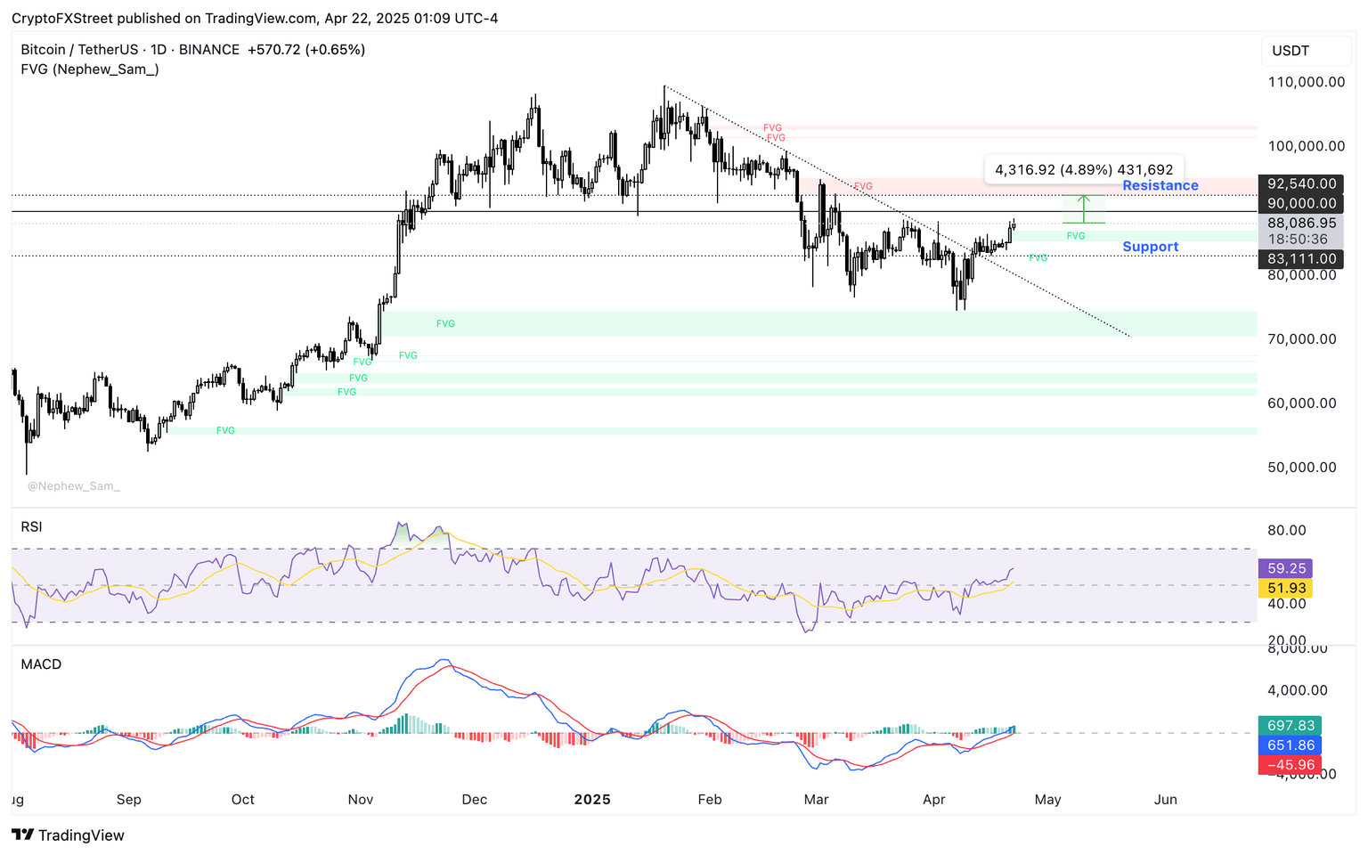 Gráfico de precios diario BTC/USDT