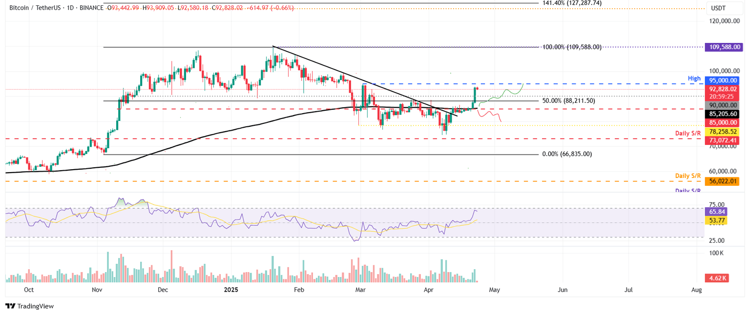 Gráfico diario BTC/USDT