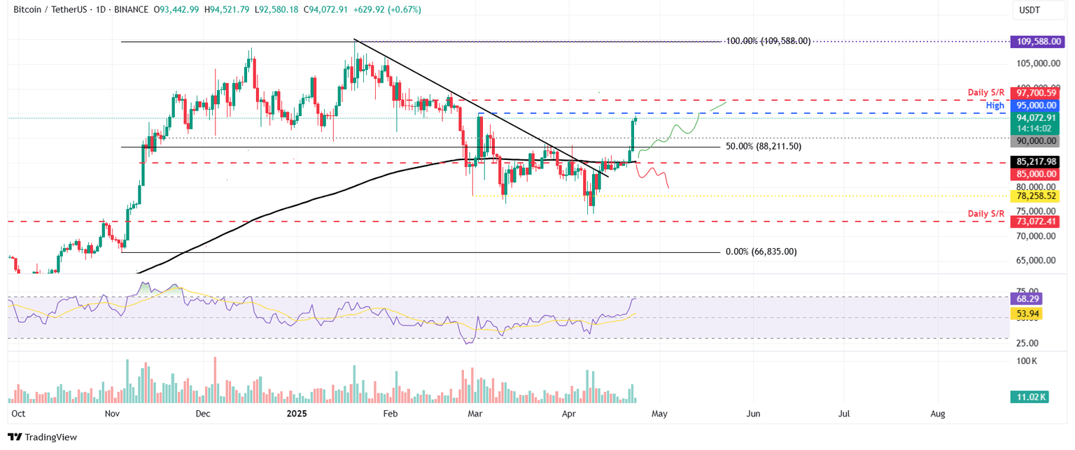 Gráfico diario BTC/USDT