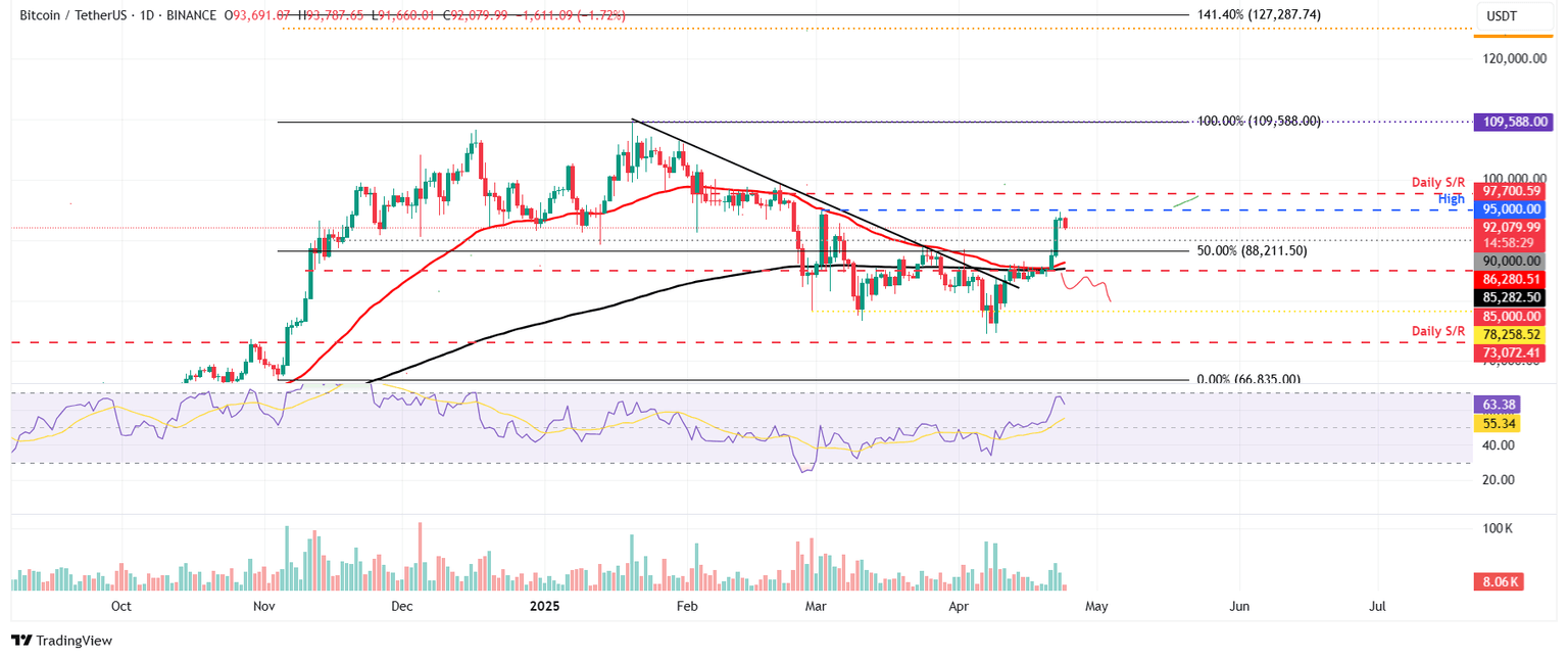 Gráfico diario BTC/USDT