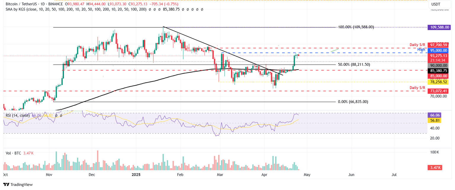 Gráfico diario BTC/USDT