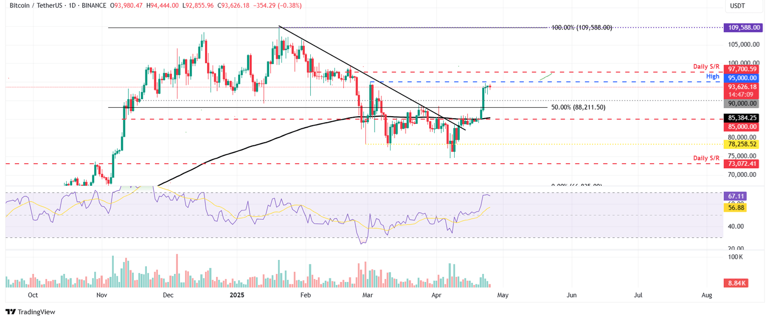 Gráfico diario BTC/USDT