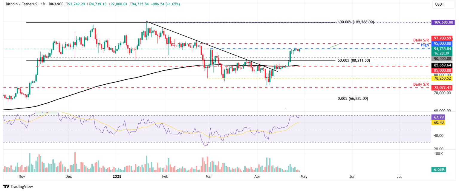 Gráfico diario BTC/USDT