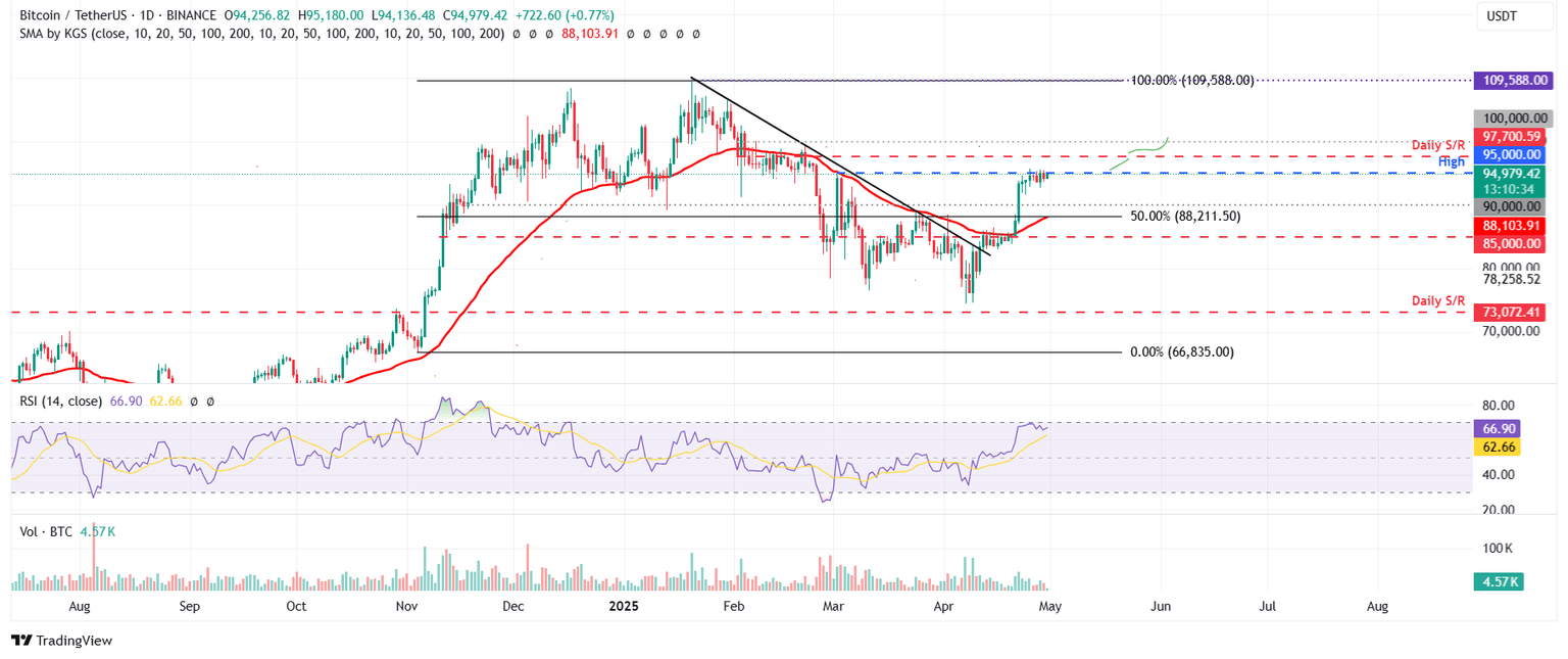 Gráfico diario BTC/USDT