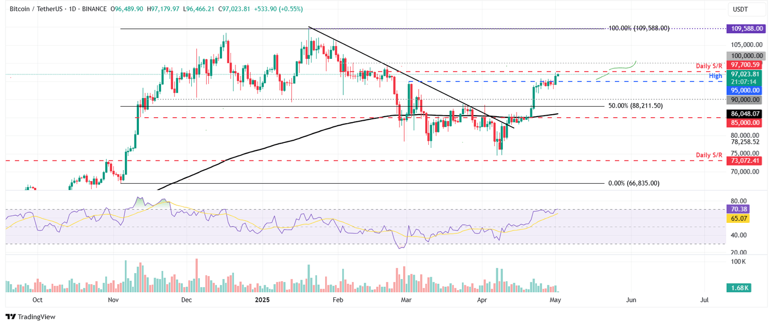 Gráfico diario BTC/USDT