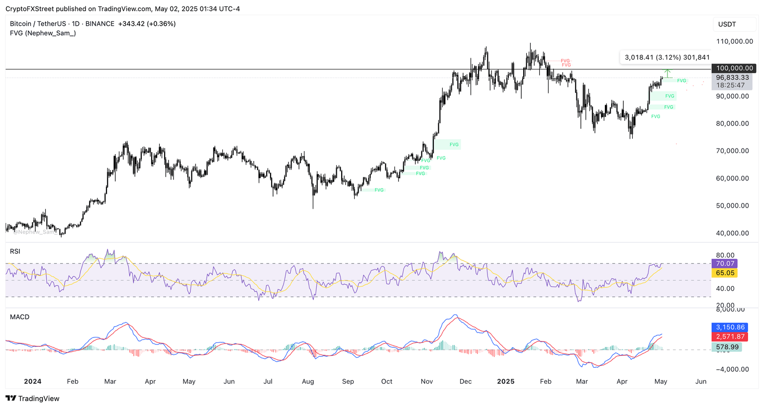 Gráfico de precios diario BTC/USDT