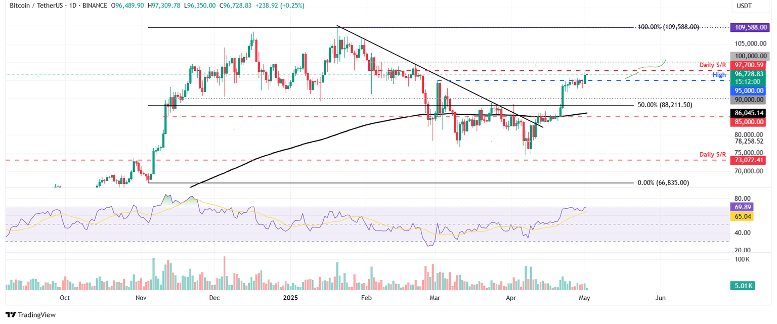 BTC/USDT daily chart