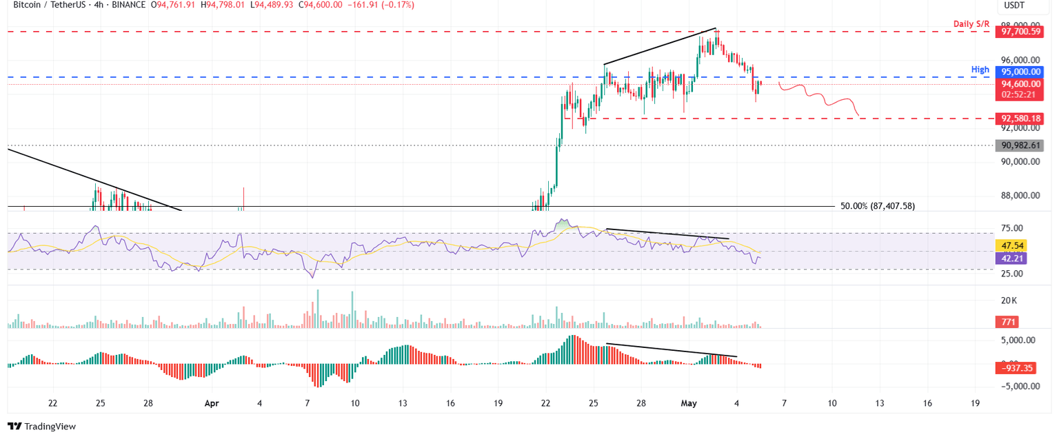 Gráfico de 4 horas BTC/USDT