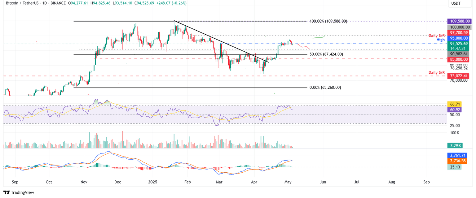 Gráfico diario BTC/USDT