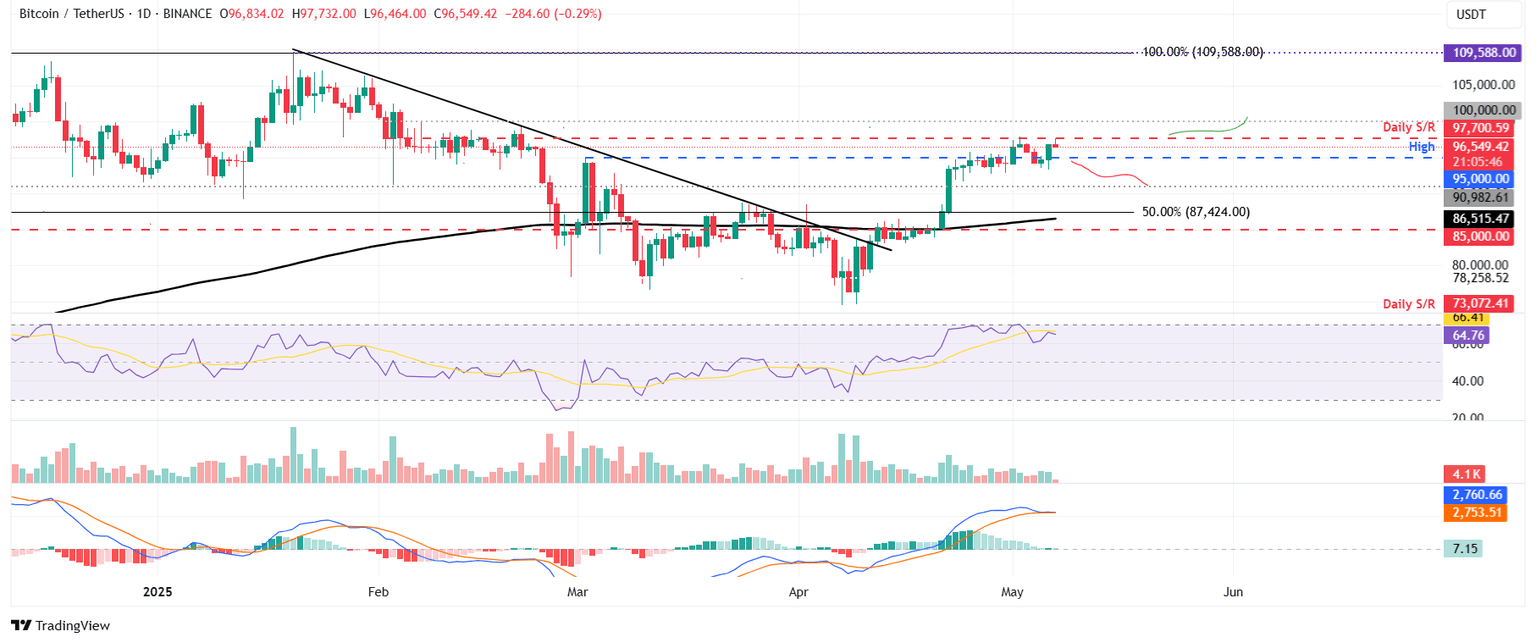 Gráfico diario BTC/USDT