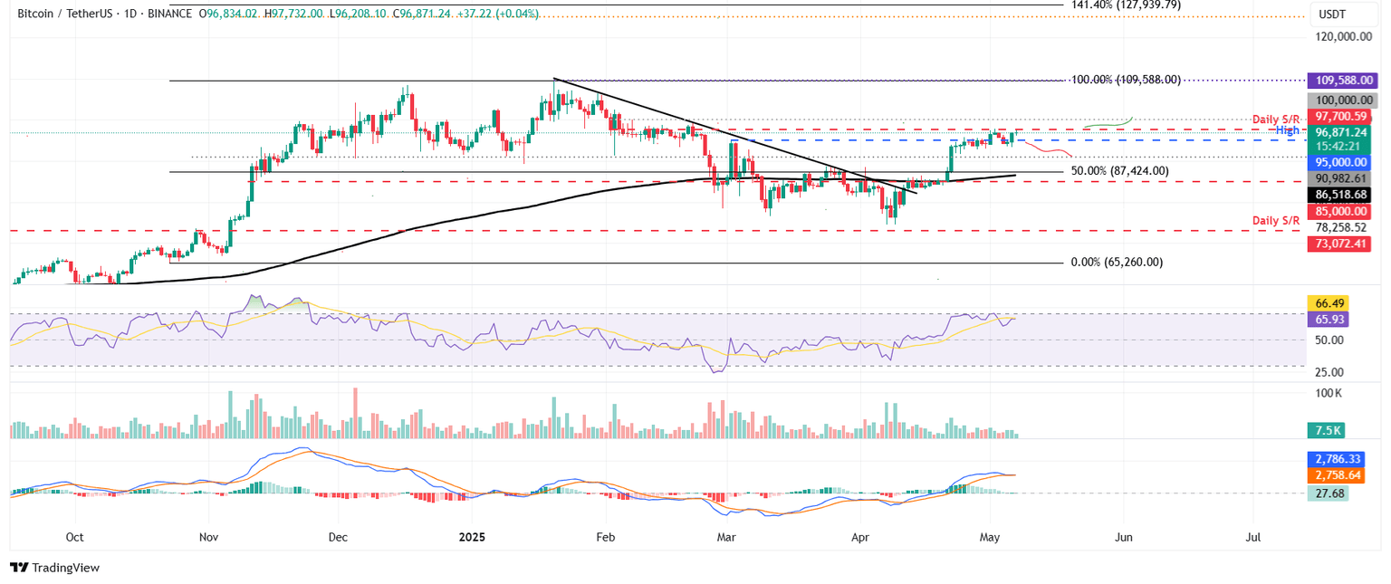 Gráfico diario BTC/USDT