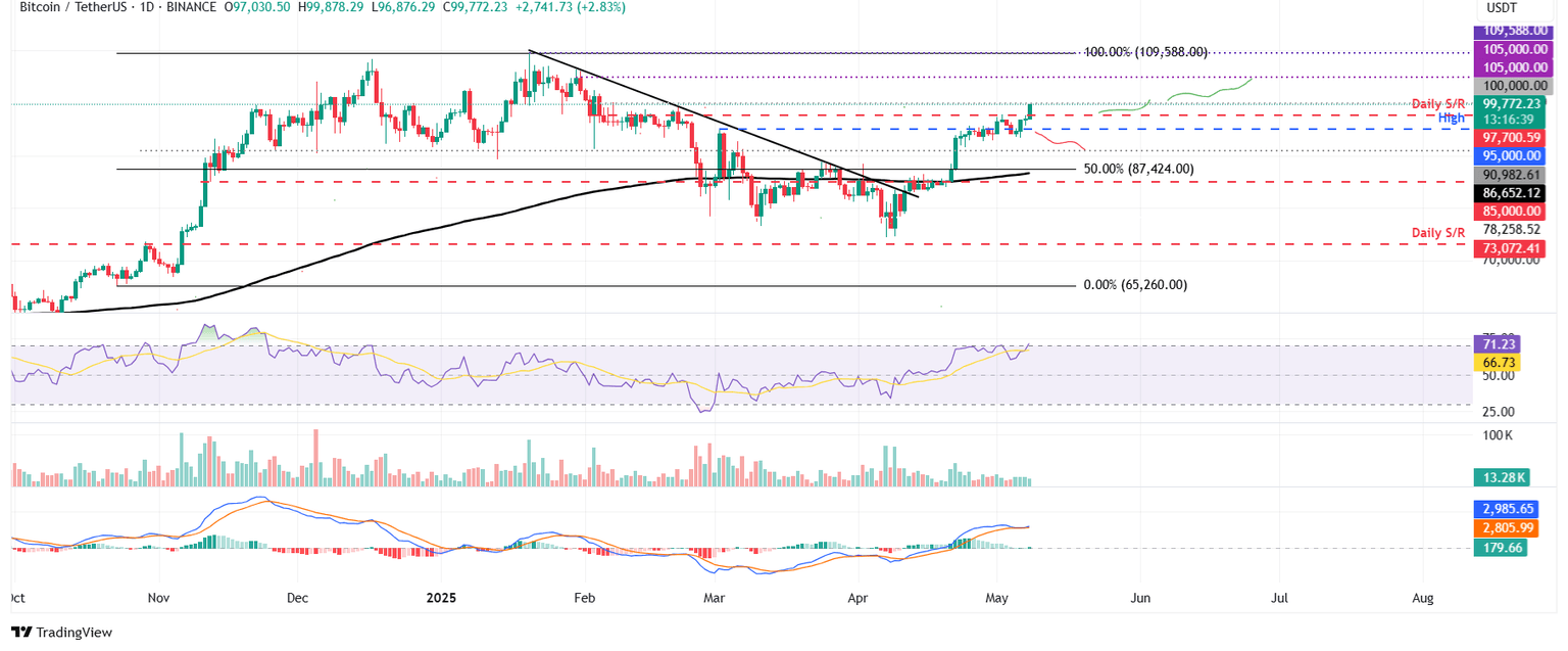Gráfico diario BTC/USDT