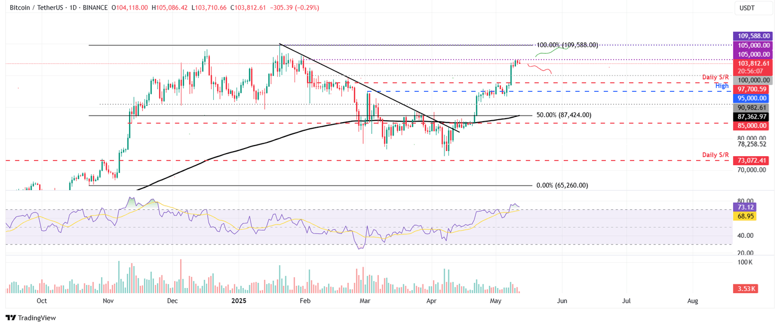 Gráfico diario BTC/USDT