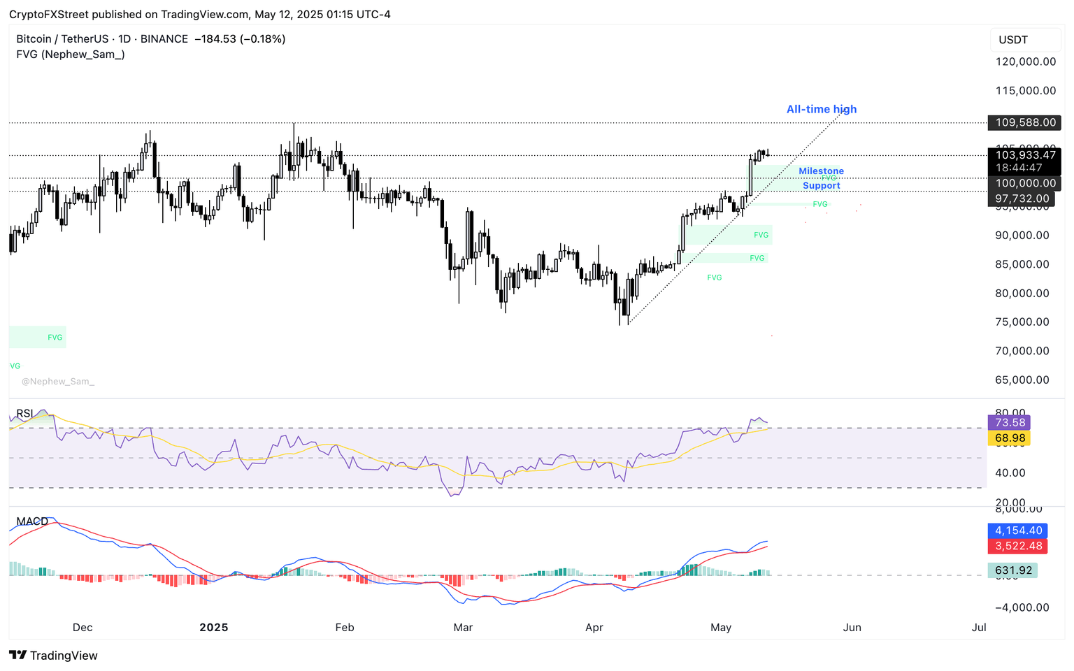 Gráfico de precios diario BTC/USDT