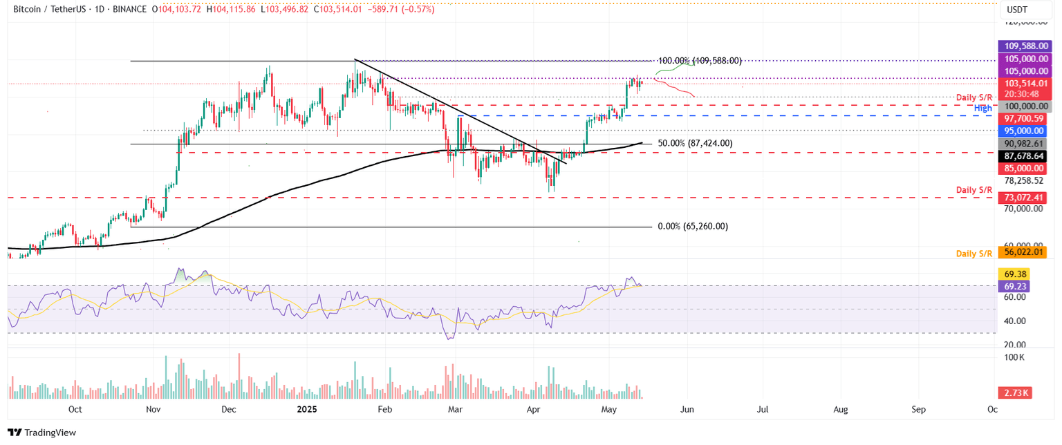 Gráfico diario BTC/USDT