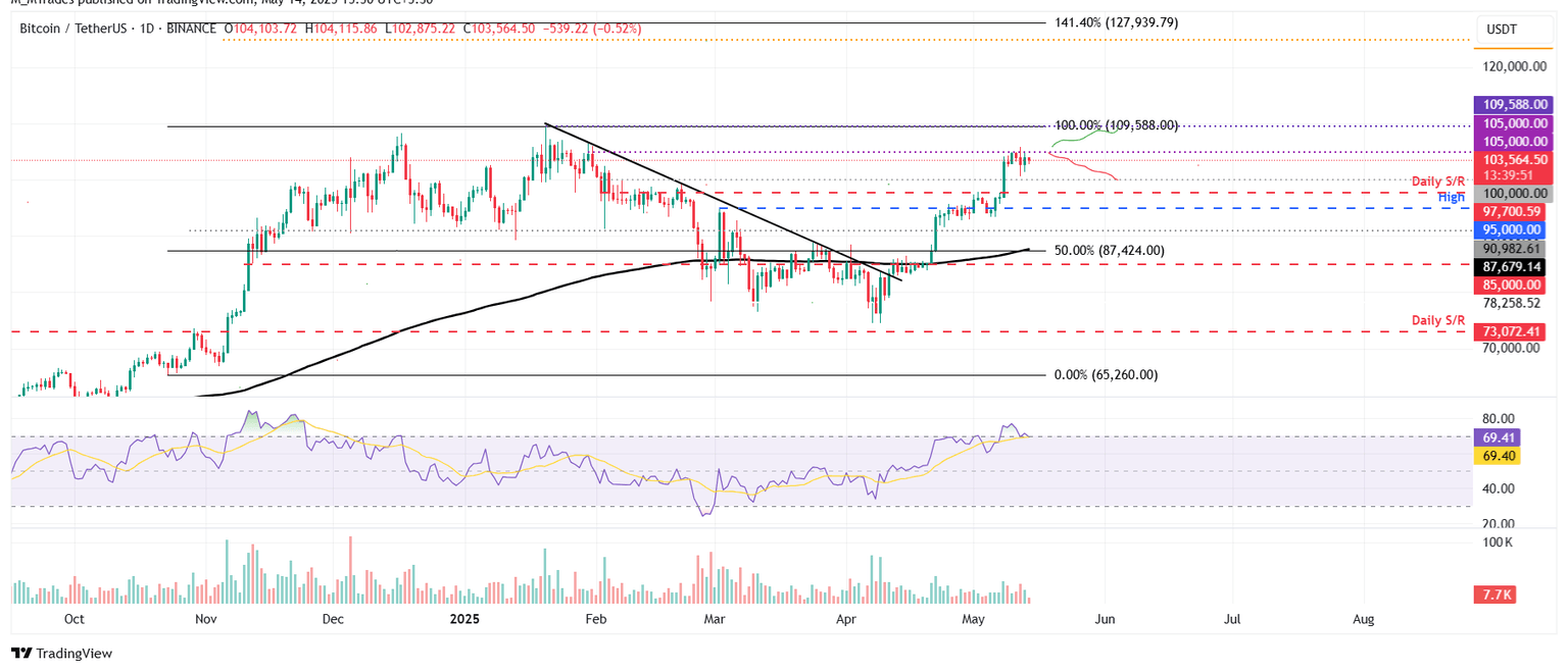 Gráfico diario BTC/USDT