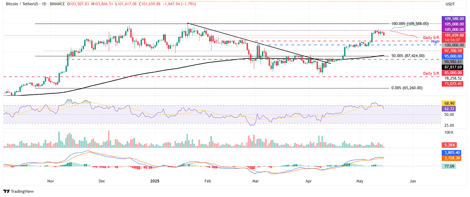 Gráfico diario BTC/USDT