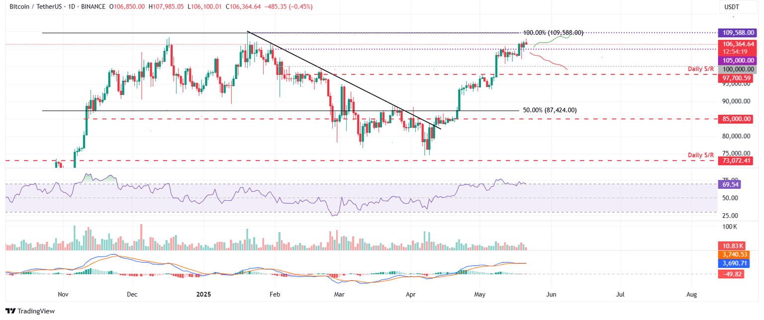 Gráfico diario BTC/USDT
