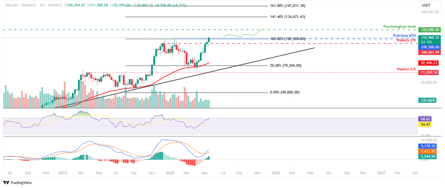Gráfico semanal BTC/USDT