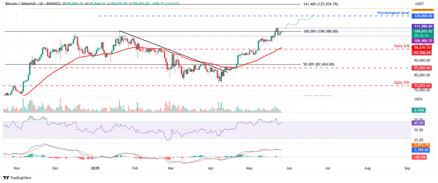 Gráfico diario BTC/USDT