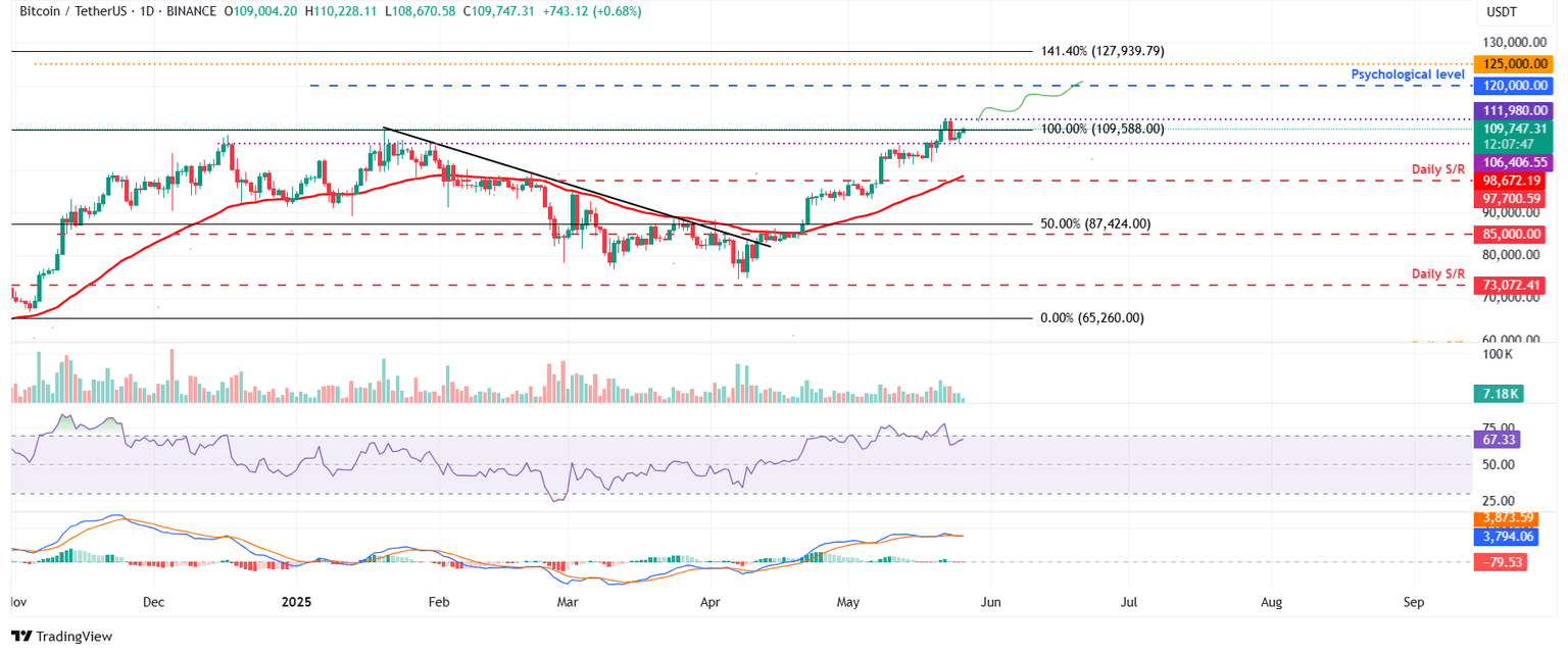 Gráfico diario BTC/USDT