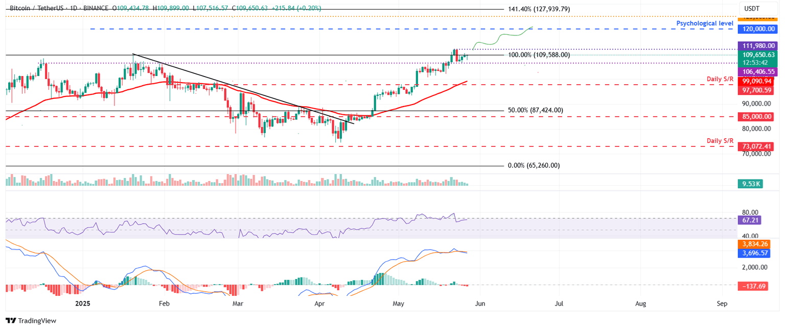 Gráfico diario BTC/USDT
