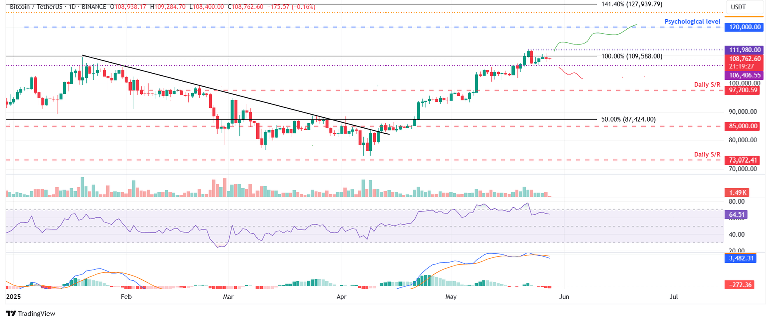 Gráfico diario BTC/USDT