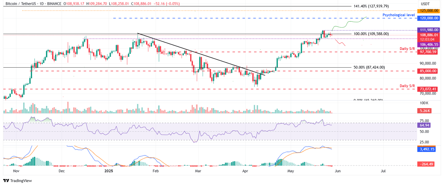 Gráfico diario BTC/USDT
