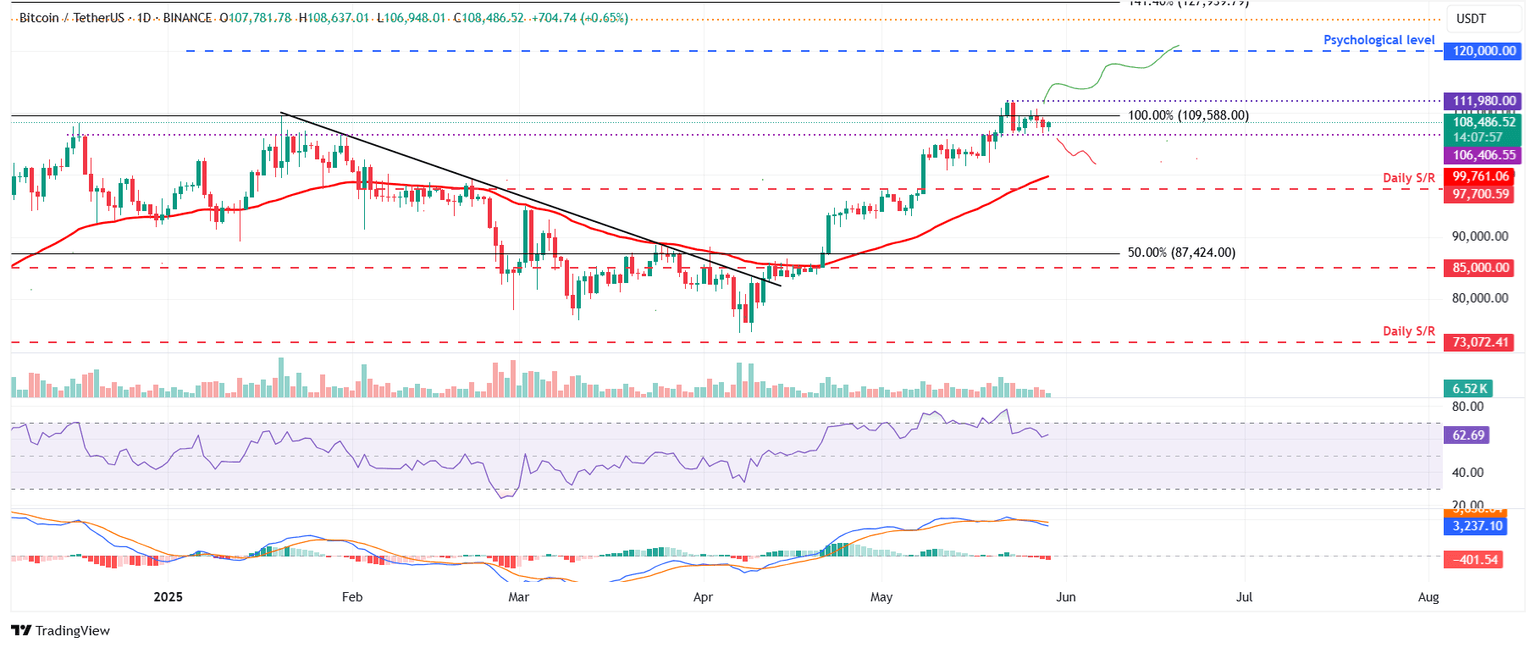 Gráfico diario BTC/USDT