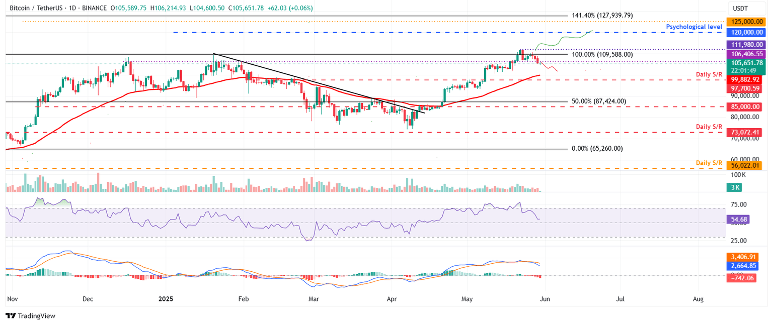 Gráfico diario BTC/USDT