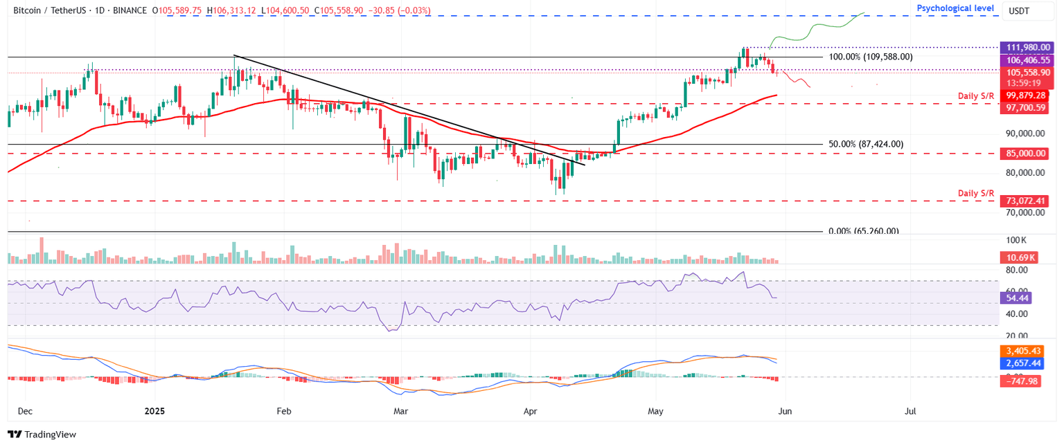 Gráfico diario BTC/USDT