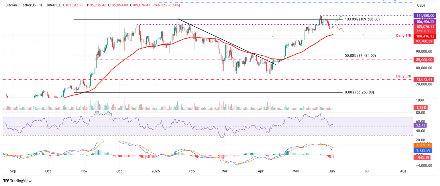 Gráfico diario BTC/USDT