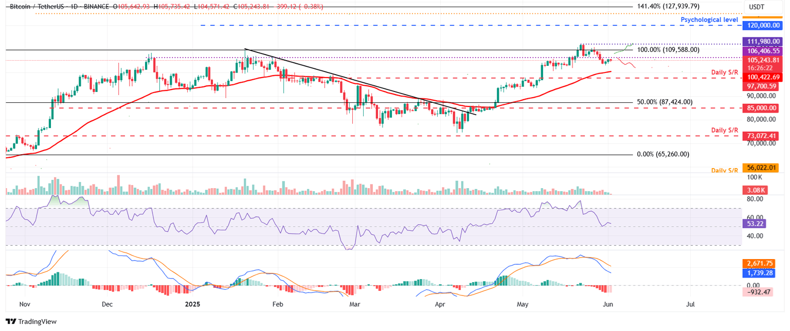 Gráfico diario BTC/USDT