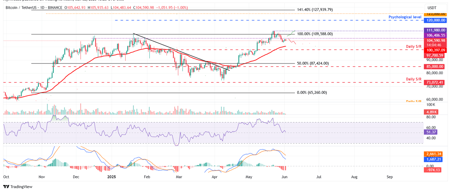 Gráfico diario de BTC/USDT