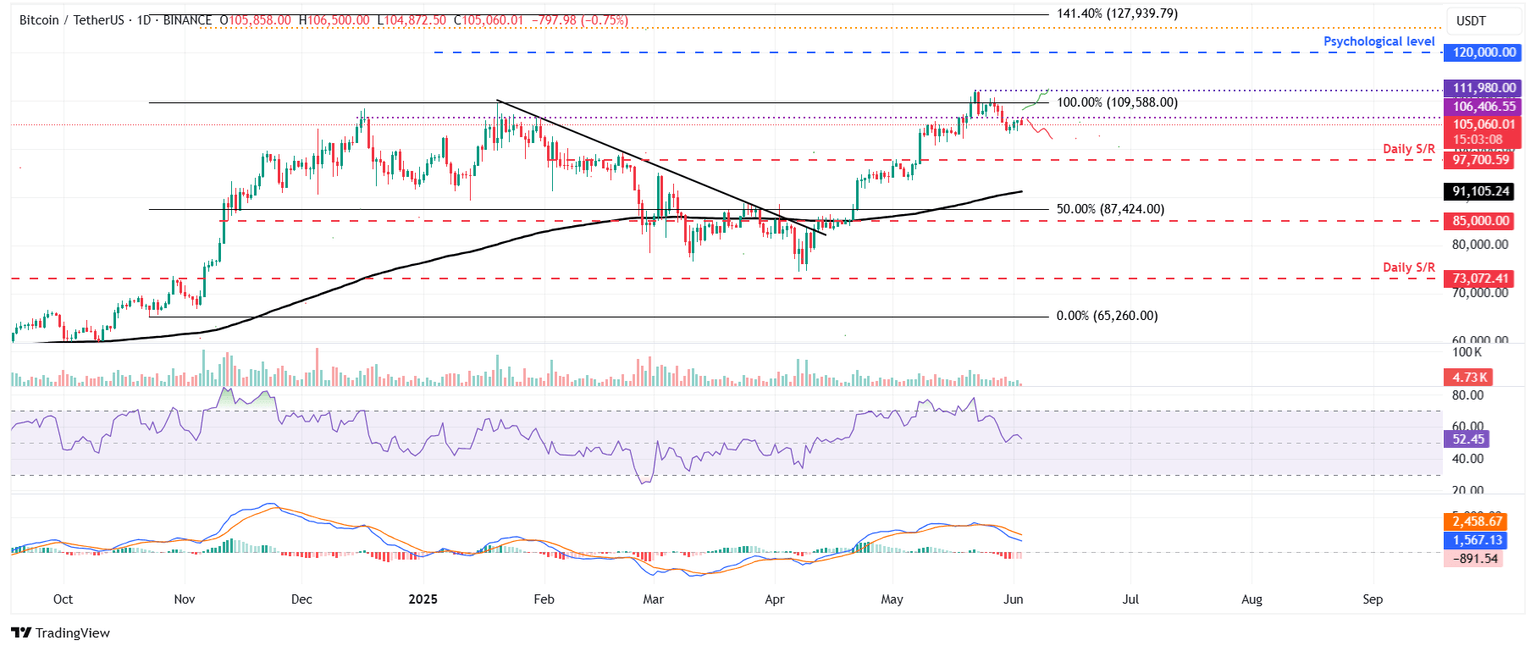 BTC/USDT daily chart