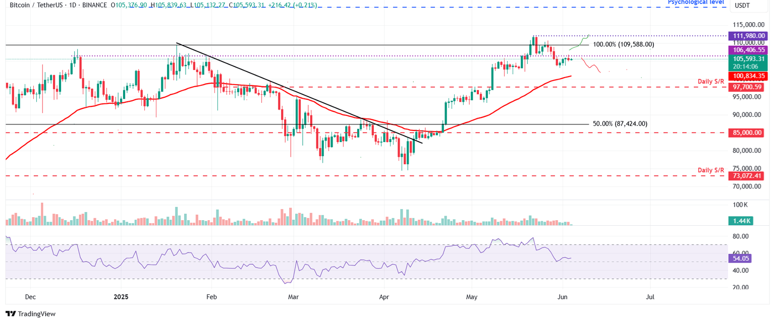Gráfico diario BTC/USDT