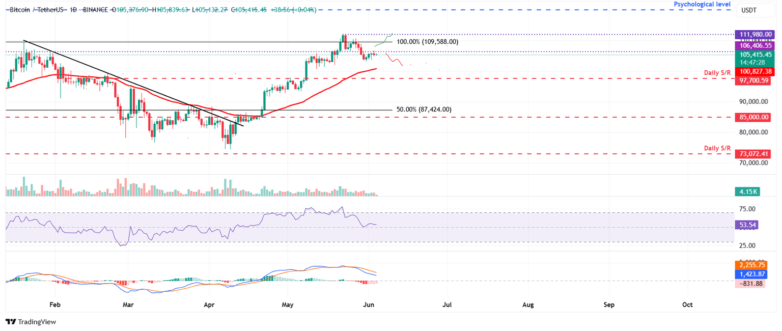 Gráfico diario BTC/USDT