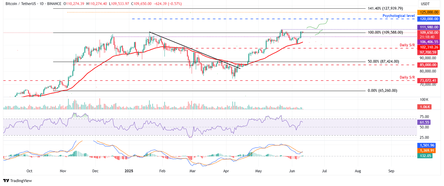 Gráfico diario BTC/USDT