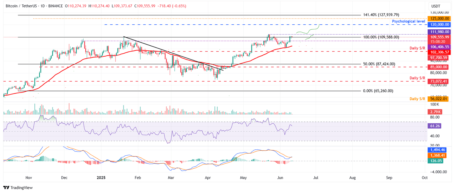 Gráfico diario BTC/USDT