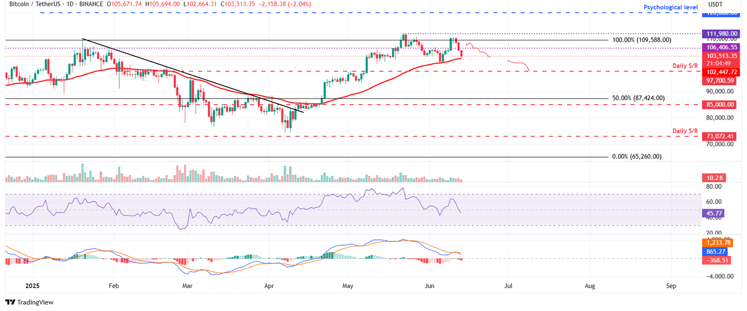 Gráfico diario BTC/USDT