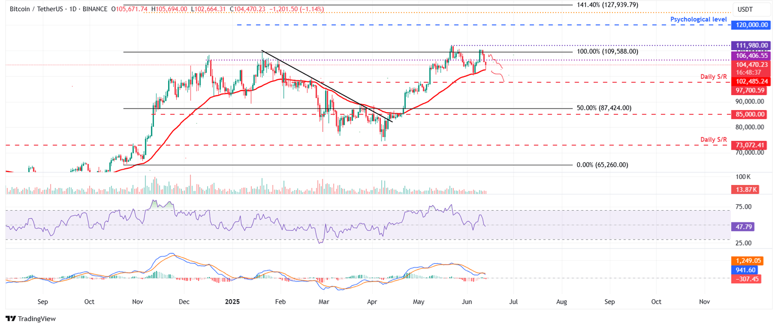 Gráfico diario BTC/USDT