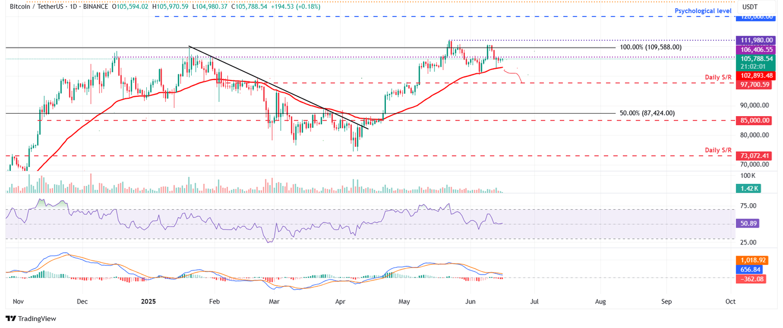 Gráfico diario BTC/USDT