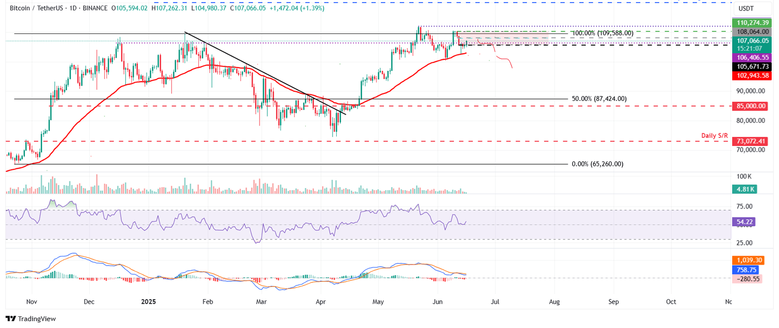 Gráfico diario de BTC/USDT