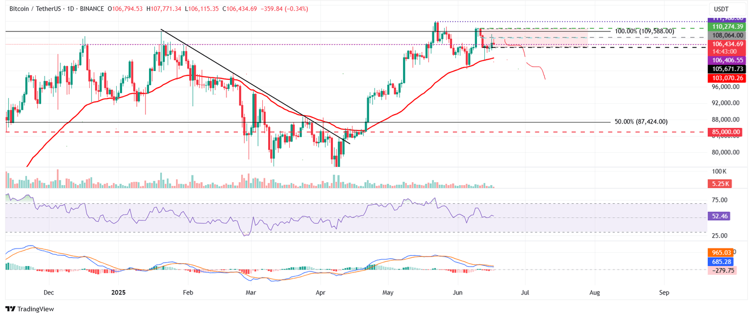 Gráfico diario BTC/USDT