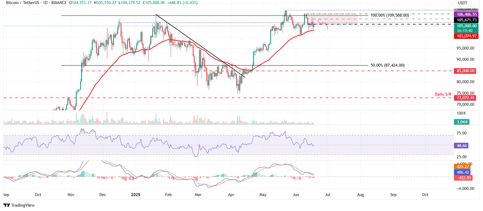 Gráfico diario BTC/USDT