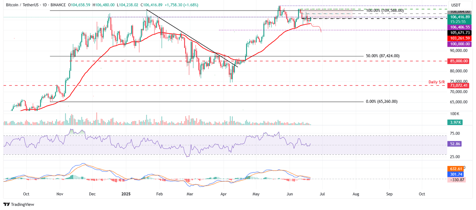 Gráfico diario BTC/USDT
