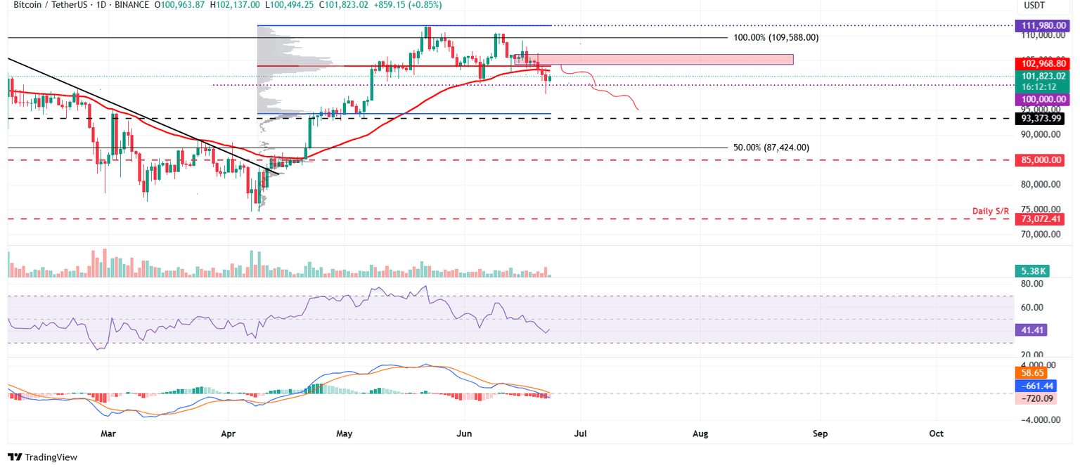 Gráfico diario BTC/USDT 